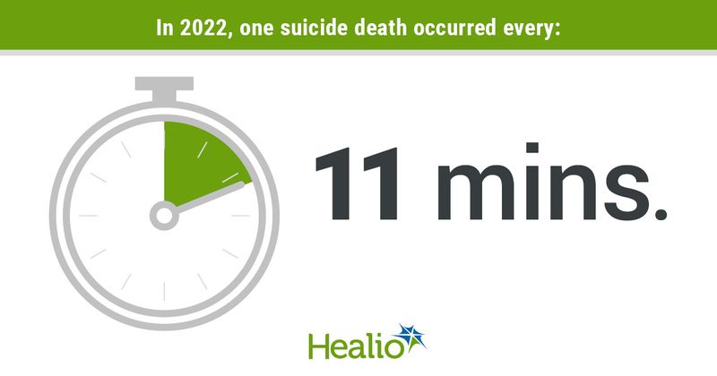 In 2022, one suicide death occurred every 11 minutes.