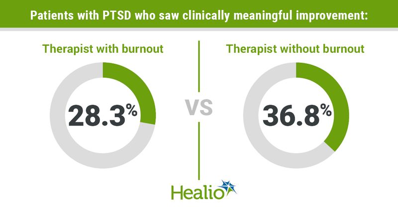 Graphic depicting patients with PTSD who saw clinically meaningful improvement.