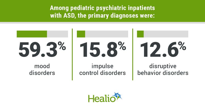 Graphic depicting the primary diagnoses among pediatric psychiatric inpatients with ASD.