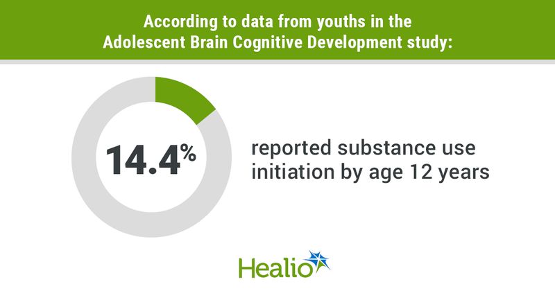 Infographic showing data from youths in the Adolescent Brain Cognitive Development study.