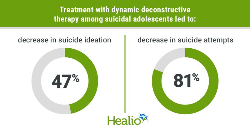 Graphic depicting treatment with dynamic deconstructive therapy among suicidal adolescents.