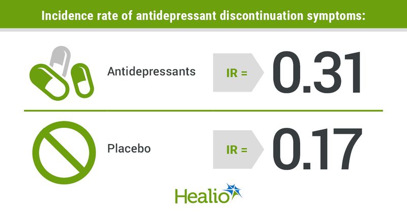 Graphic depicting incidence rate of antidepressant discontinuation symptoms.