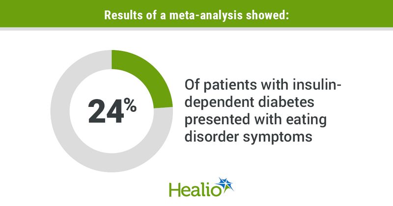 Results of a meta-analysis showed 24% of patients with insulin-dependent diabetes presented with eating disorder symptoms.