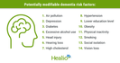 Potentially modifiable dementia risk factors