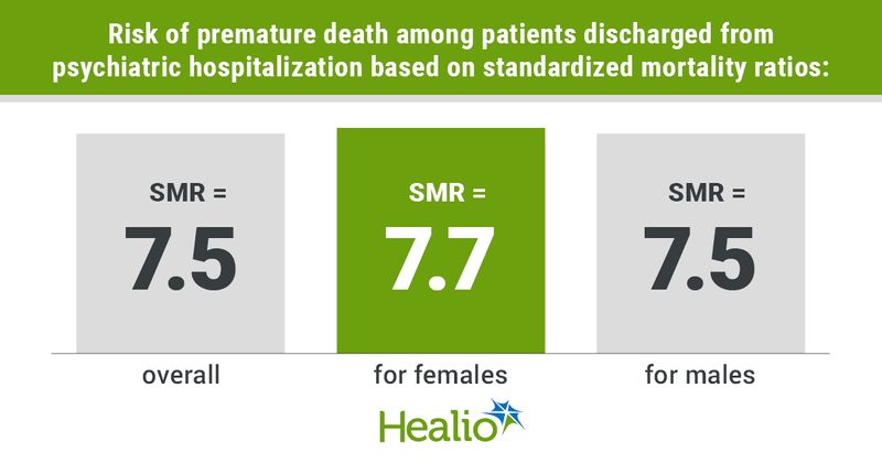 Graphic depicting risk of premature death among patients discharged from psychiatric hospitalization based on standardized mortality ratios.