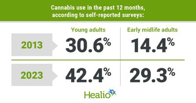 Cannabis, hallucinogen use ‘historically high’ among adults in 2023