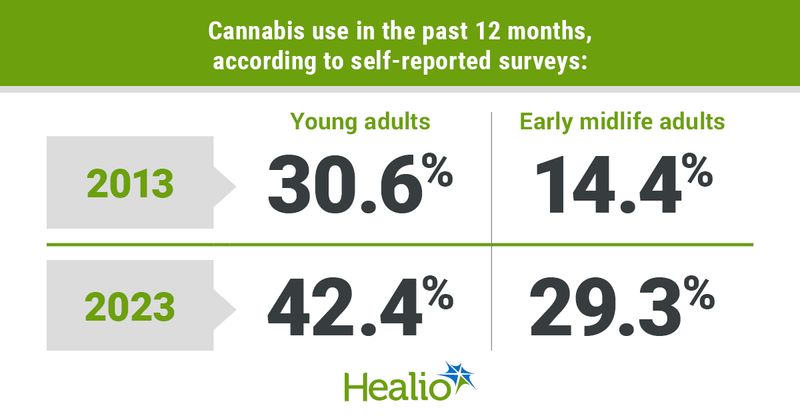 Data on cannabis use in the past year