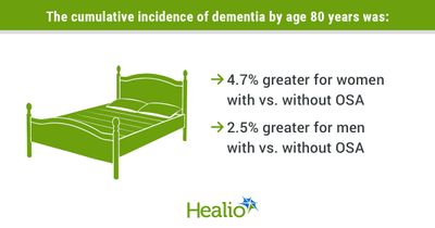 Obstructive sleep apnea increases risk for dementia in midlife adults, especially women