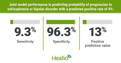 Machine learning models help to predict progression to schizophrenia, bipolar disorder