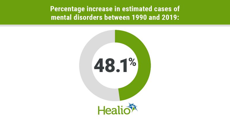 infographic with percentage increase in mental disease burden across 30 years