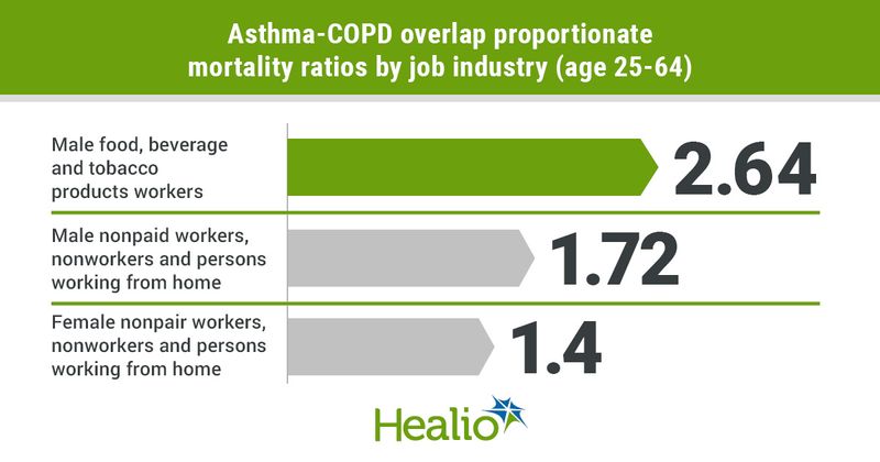 Asthma-COPD overlap proportionate mortality ratios by job industry (age 25-64)