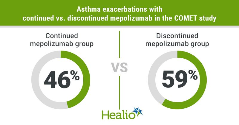 Asthma exacerbations with continued vs. discontinued mepolizumab in the COMET study