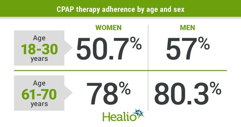 CPAP therapy adherence by age and sex