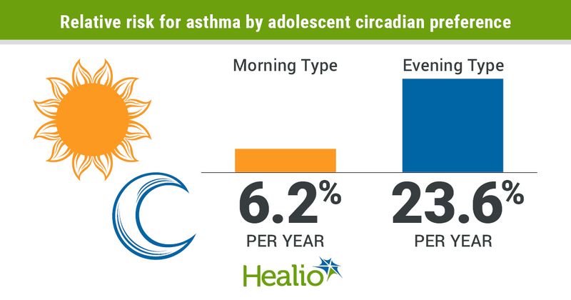 Relative risk for asthma by adolescent circadian preference.