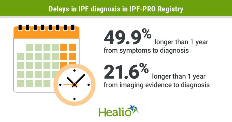 Delays in IPF diagnosis in IPF-PRO Registry.