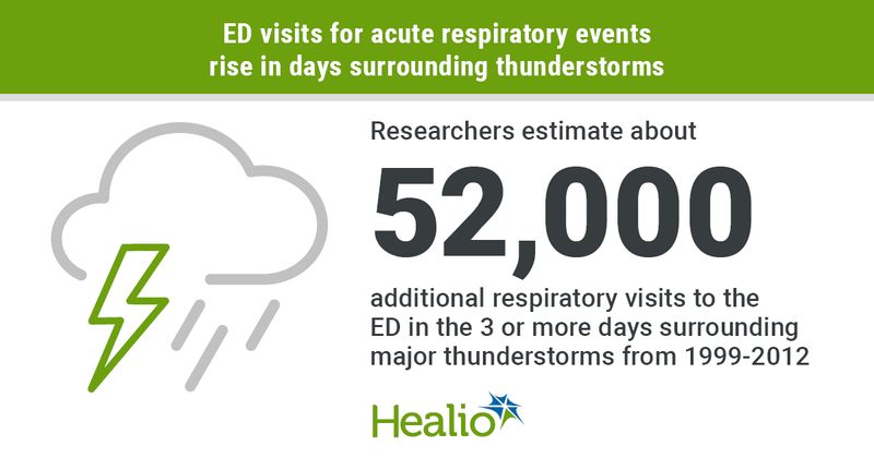 ED visits for acute respiratory events rise in days surrounding thunderstorms.