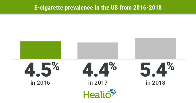 E-cigarette prevelance in the US from 2016-2018.