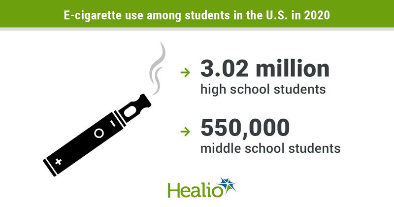 E-cigarette use among students in the US in 2020.