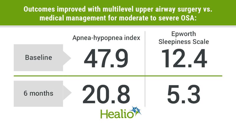 Outcomes improved with multilevel upper airway surgery vs. medical management for moderate to severe OSA.