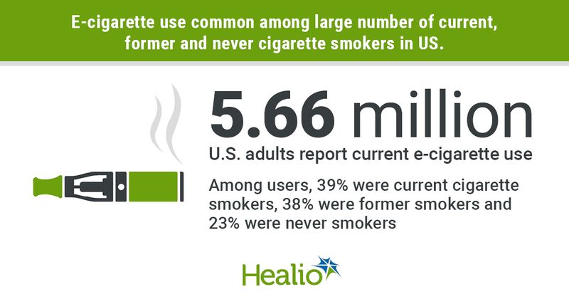 E-cigarette use common among large number of current, former and never cigarette smokers in US.