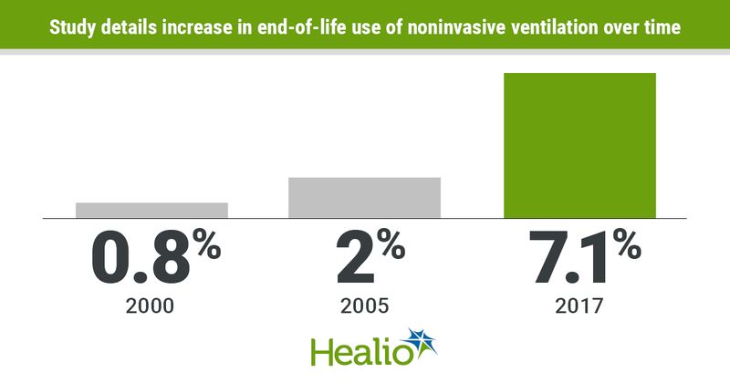 Study details increase in end-of-life use of noninvasive ventilation over time.