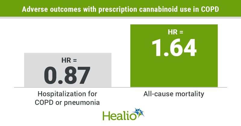 Adverse outcomes with prescription cannabinoid use in COPD.