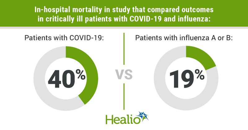 In-hospital mortality in study that compared outcomes in critically ill patients with COVID-19 and influenza.