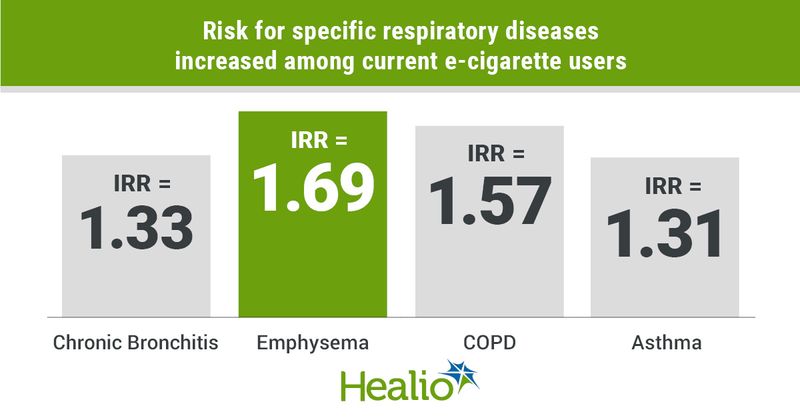 Risk for specific respiratory diseases increased among current e-cigarette users.