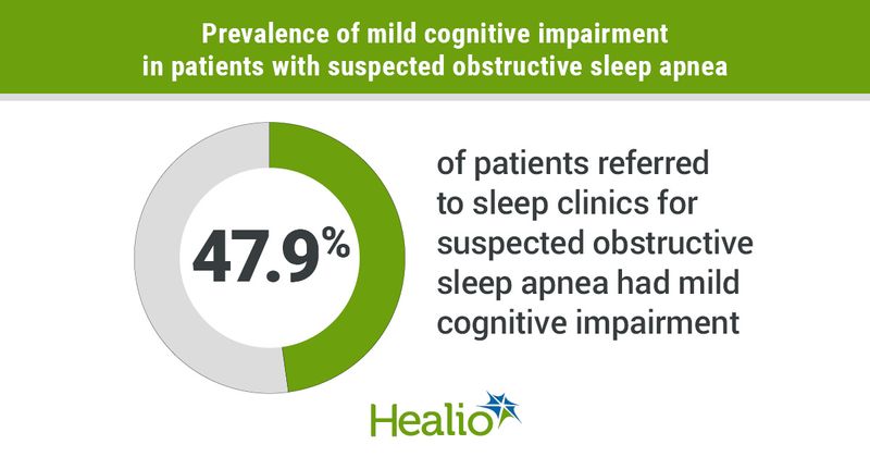 Prevelance of mild cognitive impairement in patients with suspected OSA.