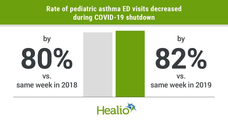 Rate of pediatric asthma ED visits decreased during COVID-19 shutdown.