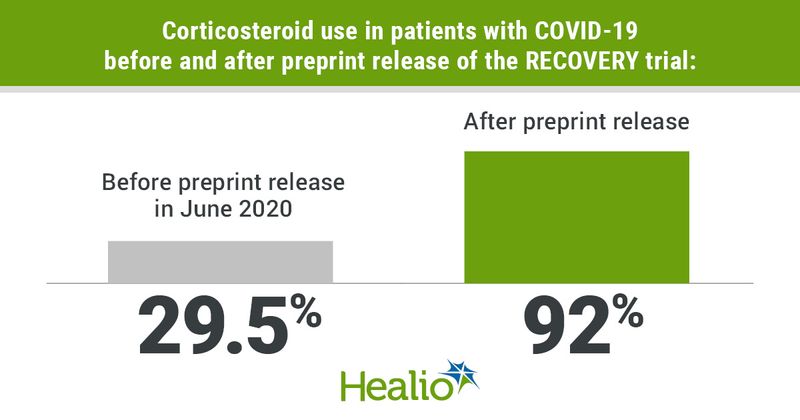 Corticosteroid use in patient with COVID-19 before and after preprint release of the RECOVERY trial.