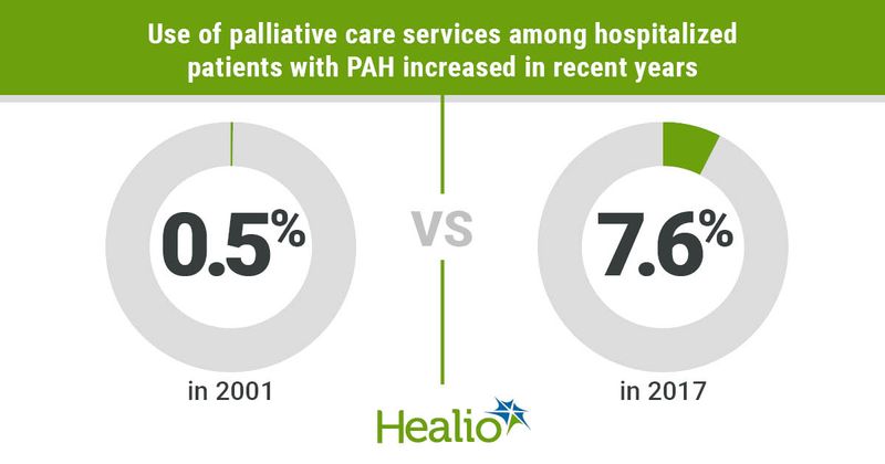 Use of palliative care services among hospitalized patients with PAH increased in recent years.