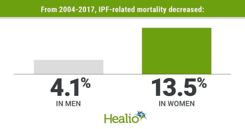 From 2004-2017, IPF-related mortality decreased.