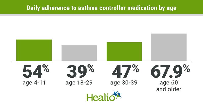 Daily adherence to asthma controller medication by age.