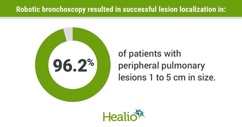 Robotic bronchoscopy resulted in successful lesion localization in: