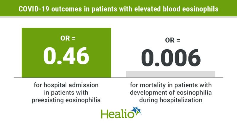 COVID-19 outcomes in patients with elevated blood eosinophils.