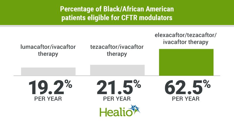 Percentage of Black/African American patients eligable for CTFR modulators.