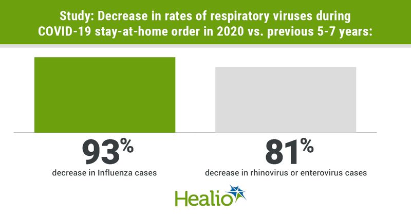 Study: Decrease in rates of respiratory viruses during COVID-19 stay-at-home order in 2020 vs. previous 5-7 years.