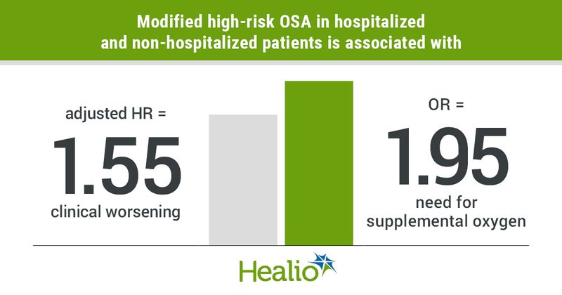 Modified high risk OSA in hospitalized and non-hospitalized patients is associated with: