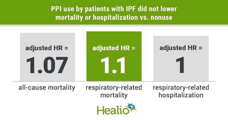 PPI use by patients with IPF did not lower mortality or hospitalization vs. nonuse