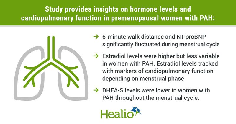 Study provides insights on hormone levels and cardiopulmonary function in premenopausal women with PAH: