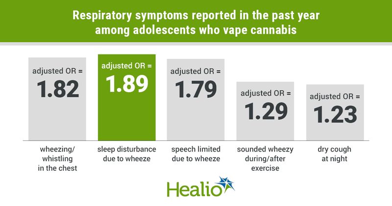 Respiratory symptoms reported in the past year among adolescents who vape cannabis