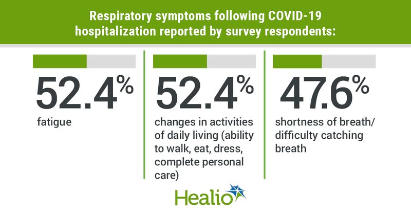 Respiratory symptoms following COVID-19 hospitalization reported by survey respondents: