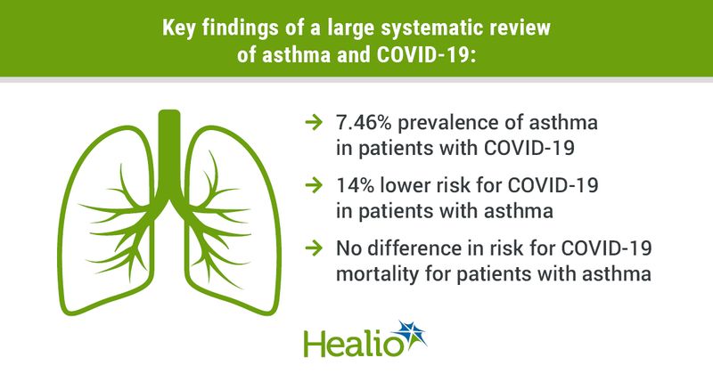 Key findings of a large systematic review of asthma and COVID-19: