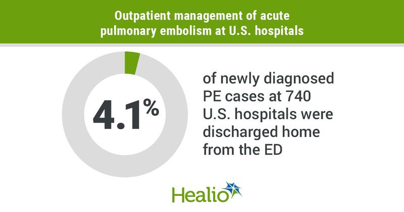 Outpatient management of acute pulmonary embolism at U.S. hospitals