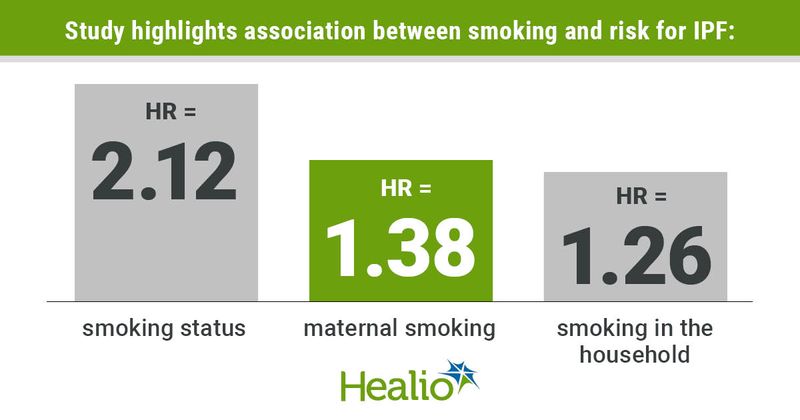 Study highlights association between smoking and risk for IPF