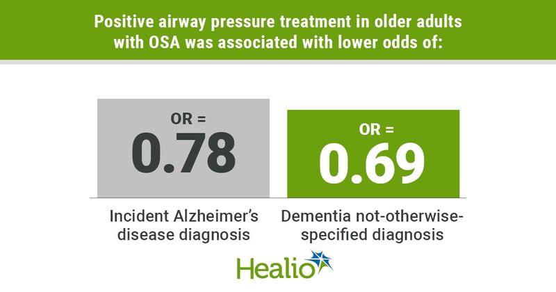 Positive airway pressure treatment in older adults with OSA was associated with lower odds of: