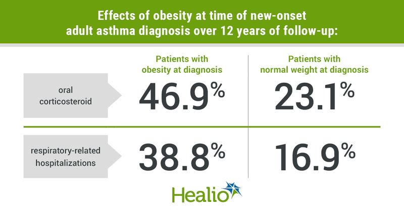 Effects of obesity at time of new-onset adult asthma diagnosis over 12 years of follow-up