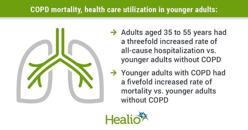 COPD mortality, health care utilization in younger adults