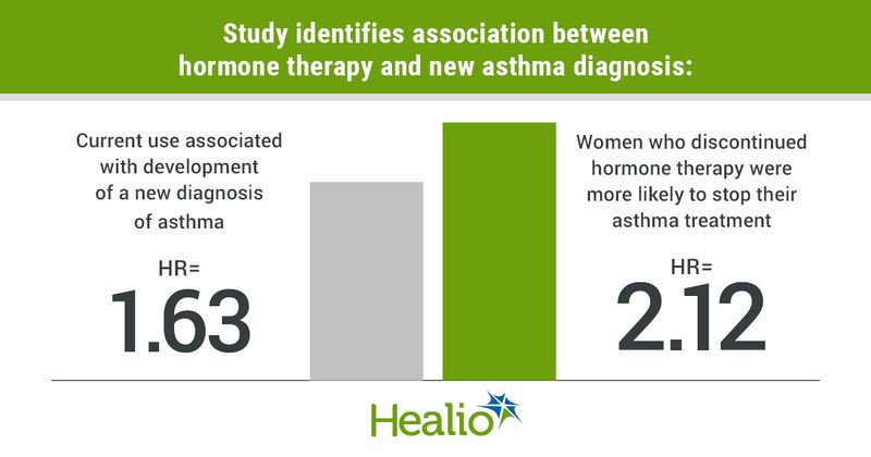 Study identifies association between hormone therapy and new asthma diagnosis